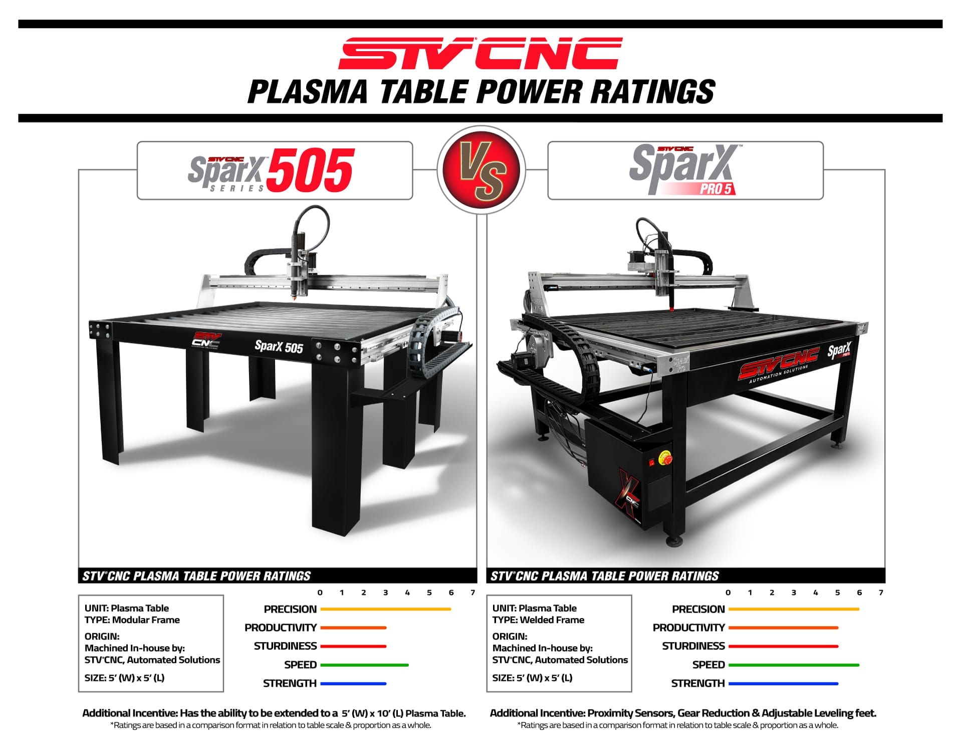 STVCNC Plasma Table Power Ratings 5x5